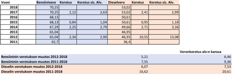 Polttoaineverovertailu