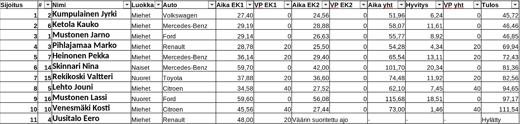ajotaito2025-tulokset
